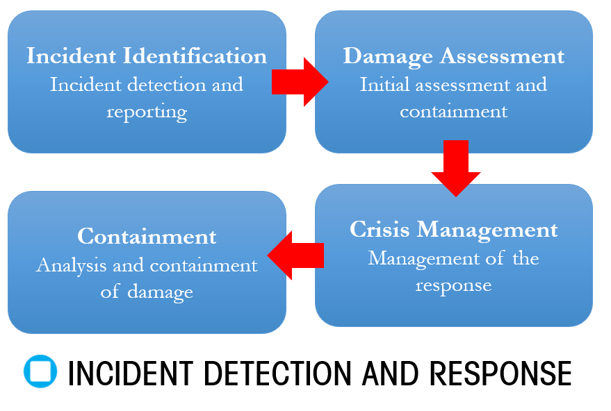 Cybersecurity Incident detection and Response Picture