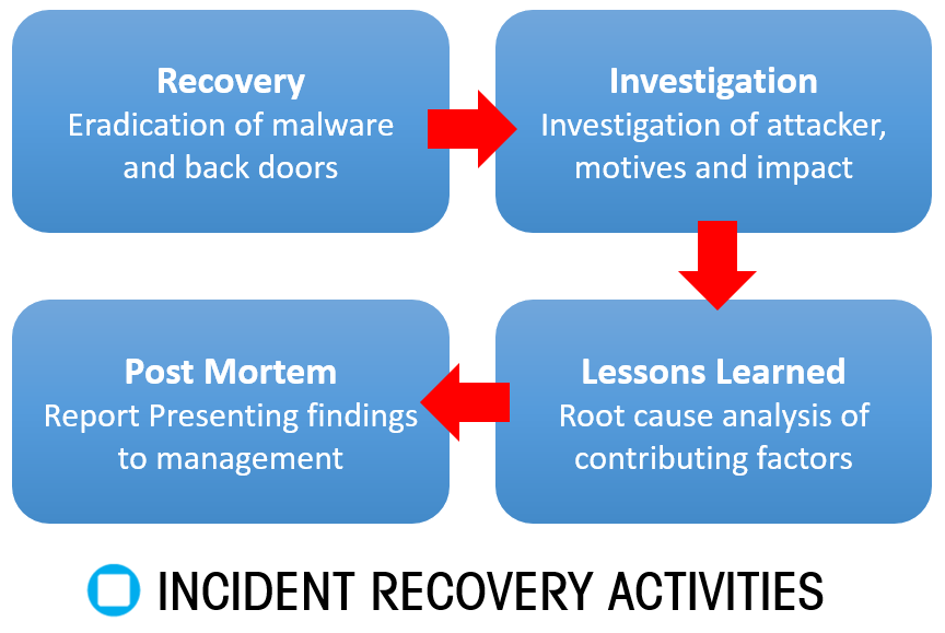 Cybersecurity recovery Picture